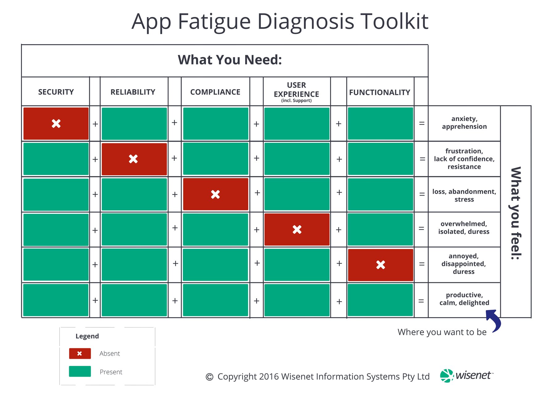 app fatigue diagnosis toolkit