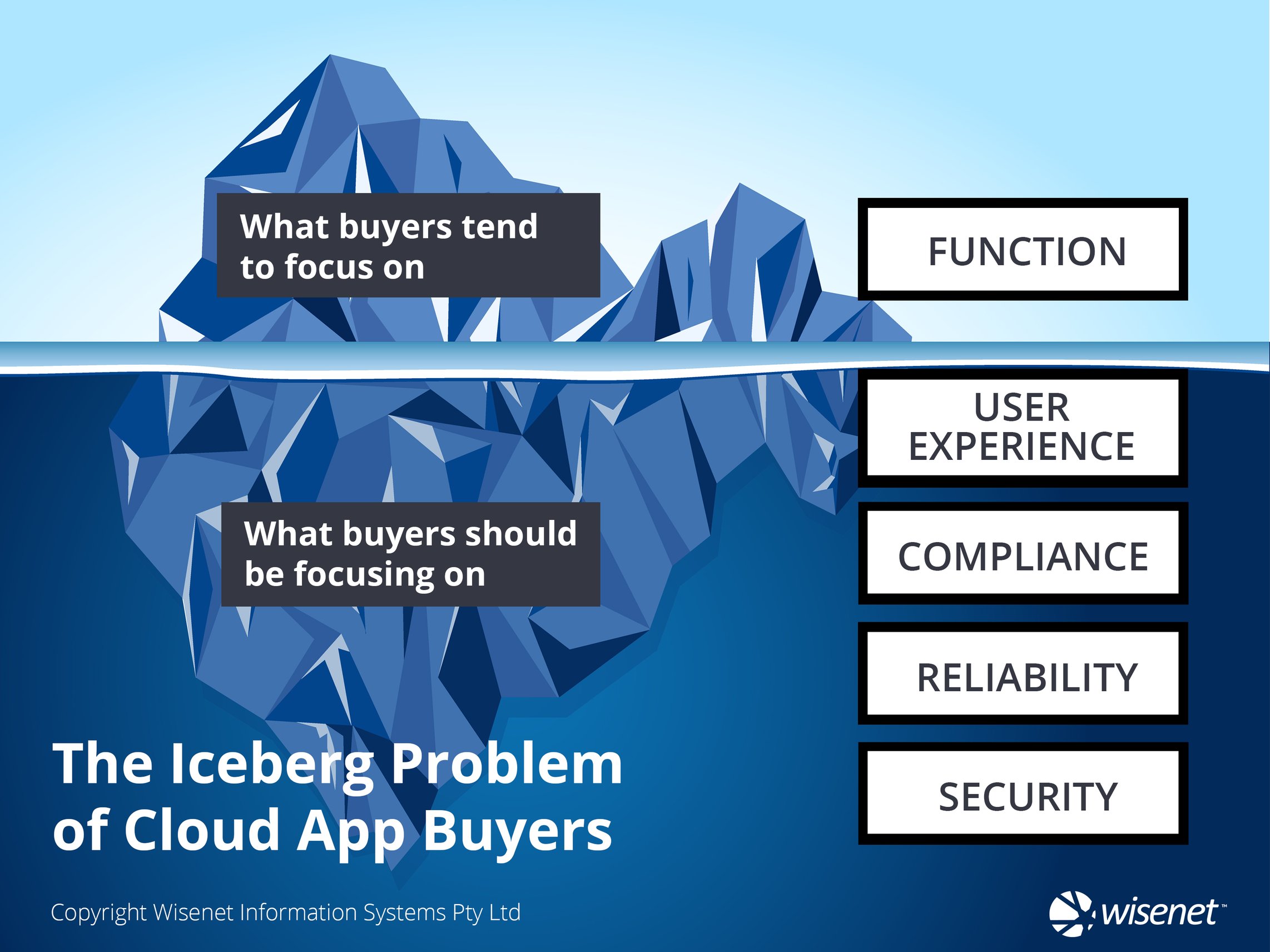 iceberg problem of cloud app buyers