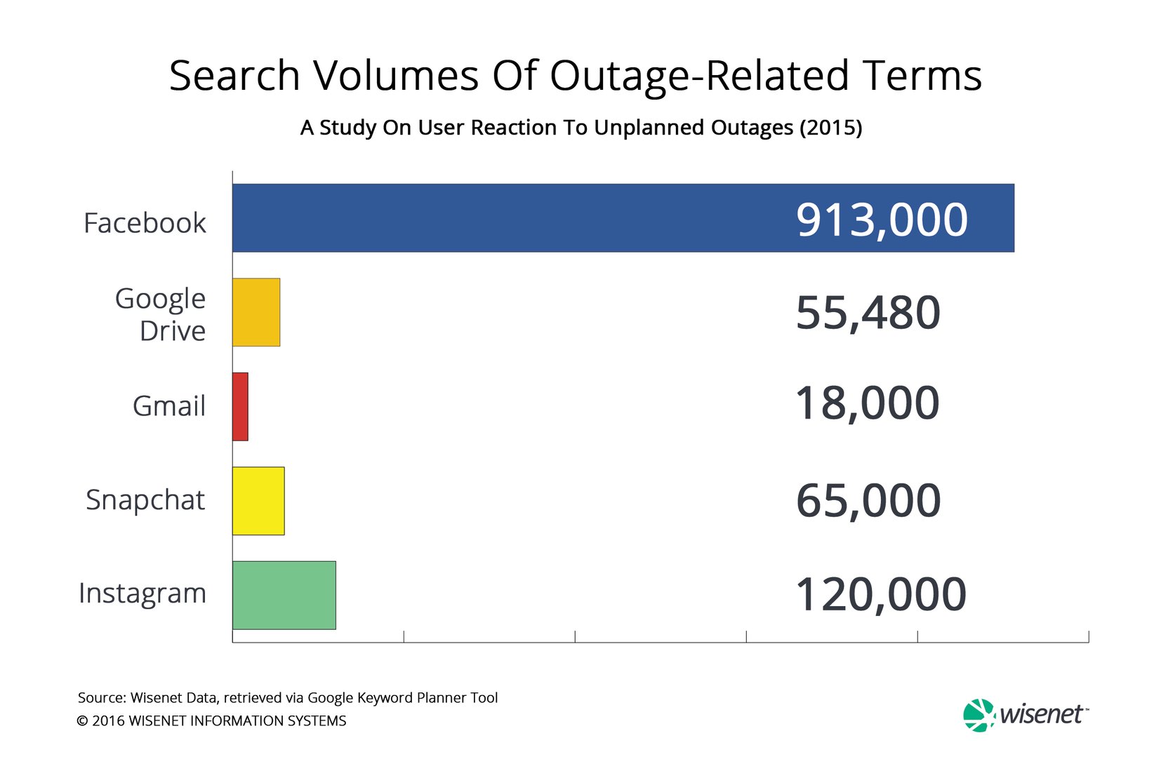 Outage_Search-Volumes_Final.png