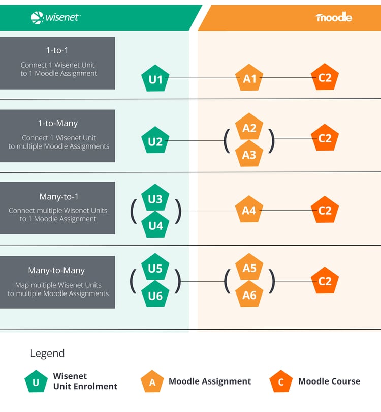 Wisenet units and Moodle assignments