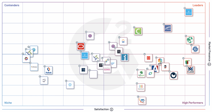 Wisenet chart