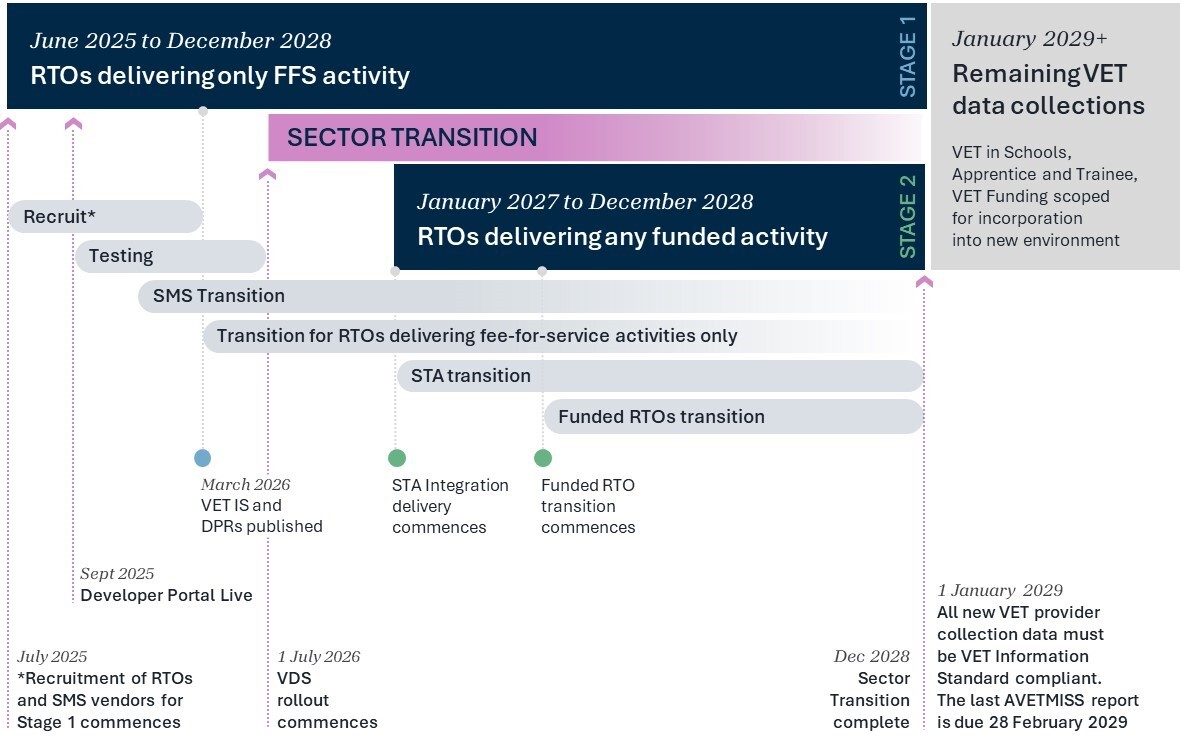 Information for RTOs about the VET Data Streamlining (VDS) Program